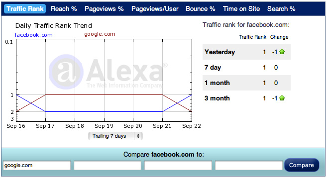Alexa：Facebook超谷歌成全球流量最大網(wǎng)站